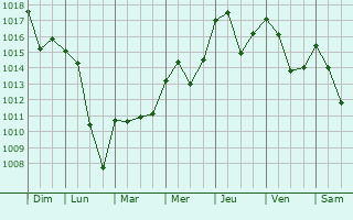 Graphe de la pression atmosphrique prvue pour Campoussy