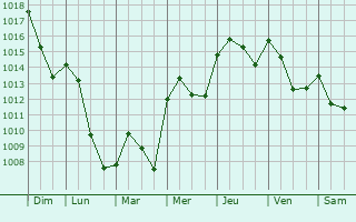 Graphe de la pression atmosphrique prvue pour Fitilieu