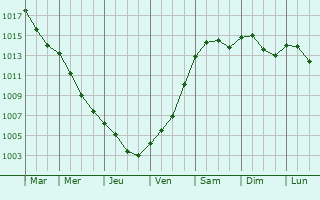Graphe de la pression atmosphrique prvue pour Knigs Wusterhausen