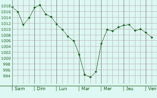 Graphe de la pression atmosphrique prvue pour Lensk