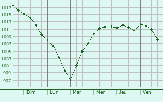 Graphe de la pression atmosphrique prvue pour Croixrault