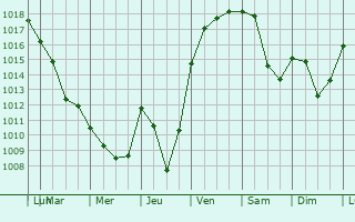 Graphe de la pression atmosphrique prvue pour Rodome