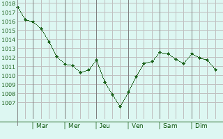 Graphe de la pression atmosphrique prvue pour Cavarc