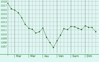 Graphe de la pression atmosphrique prvue pour La Chapelle-Gonaguet