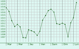 Graphe de la pression atmosphrique prvue pour Zrich (Kreis 9) / Albisrieden