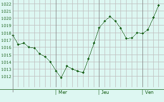 Graphe de la pression atmosphrique prvue pour Leninkent