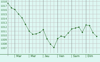 Graphe de la pression atmosphrique prvue pour Belmont-sur-Rance