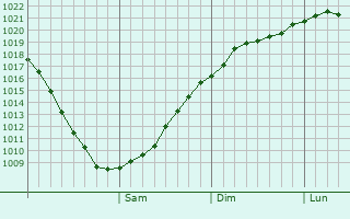 Graphe de la pression atmosphrique prvue pour Rzhev