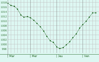 Graphe de la pression atmosphrique prvue pour Walhain