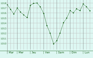 Graphe de la pression atmosphrique prvue pour Castanheira do Ribatejo