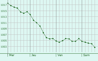 Graphe de la pression atmosphrique prvue pour Saumont-la-Poterie