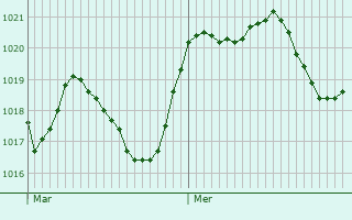 Graphe de la pression atmosphrique prvue pour Benicarl