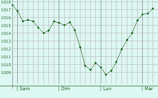 Graphe de la pression atmosphrique prvue pour Riols