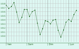 Graphe de la pression atmosphrique prvue pour Piquete