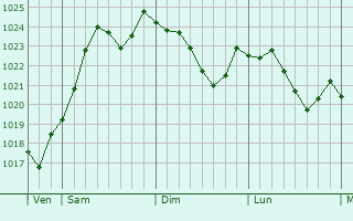 Graphe de la pression atmosphrique prvue pour Rosey