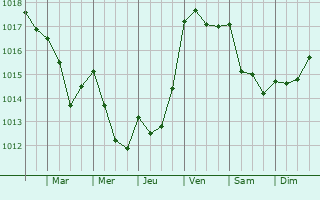 Graphe de la pression atmosphrique prvue pour Betanzos