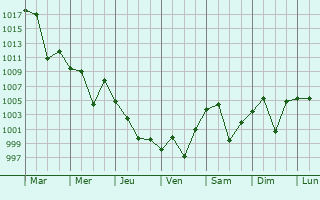 Graphe de la pression atmosphrique prvue pour Ravar