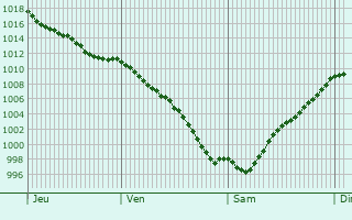 Graphe de la pression atmosphrique prvue pour Mugia