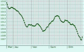Graphe de la pression atmosphrique prvue pour Tarnobrzeg