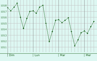Graphe de la pression atmosphrique prvue pour Aruj