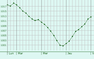 Graphe de la pression atmosphrique prvue pour Melun