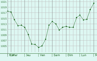 Graphe de la pression atmosphrique prvue pour Verkhneural