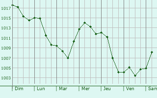 Graphe de la pression atmosphrique prvue pour Saint-Cosme