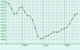 Graphe de la pression atmosphrique prvue pour Hwacheon