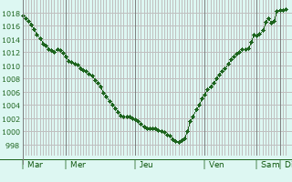Graphe de la pression atmosphrique prvue pour Sontra