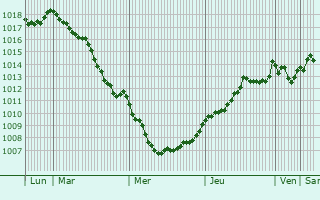 Graphe de la pression atmosphrique prvue pour Marino