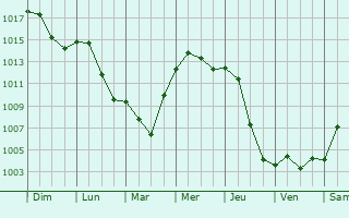 Graphe de la pression atmosphrique prvue pour Osenbach