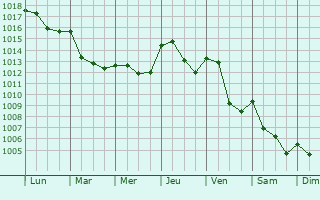 Graphe de la pression atmosphrique prvue pour Montfalcon