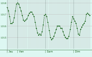 Graphe de la pression atmosphrique prvue pour Torremolinos