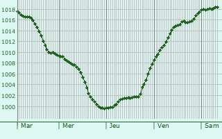 Graphe de la pression atmosphrique prvue pour Ulm