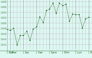 Graphe de la pression atmosphrique prvue pour Manzini