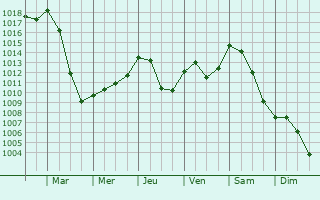 Graphe de la pression atmosphrique prvue pour Bessas