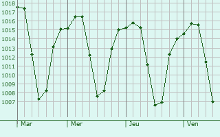 Graphe de la pression atmosphrique prvue pour Glendale
