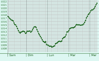 Graphe de la pression atmosphrique prvue pour Biederthal