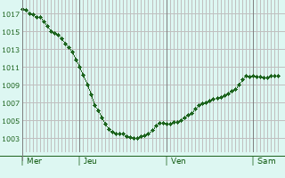 Graphe de la pression atmosphrique prvue pour Hull