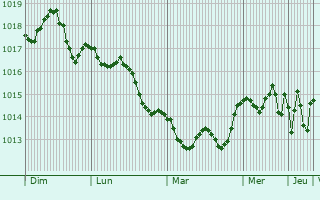 Graphe de la pression atmosphrique prvue pour Fiumicino