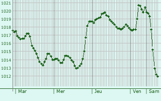 Graphe de la pression atmosphrique prvue pour Podgornaya