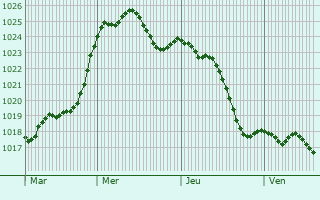 Graphe de la pression atmosphrique prvue pour Saint-Laurent-du-Plan