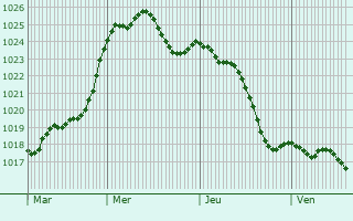 Graphe de la pression atmosphrique prvue pour Escoussans