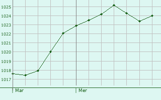 Graphe de la pression atmosphrique prvue pour Bourg-Lastic