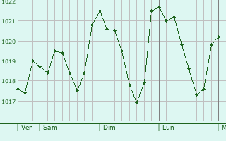 Graphe de la pression atmosphrique prvue pour Saint-Couat-d