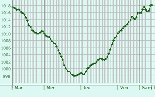 Graphe de la pression atmosphrique prvue pour Uster / Ober-Uster