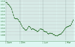 Graphe de la pression atmosphrique prvue pour Rudolstadt