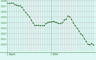Graphe de la pression atmosphrique prvue pour Frenkendorf