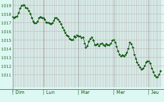 Graphe de la pression atmosphrique prvue pour Acerra