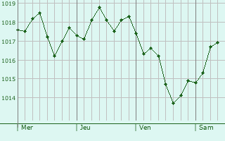 Graphe de la pression atmosphrique prvue pour Moraga